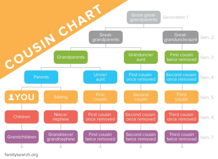 Cousin chart
