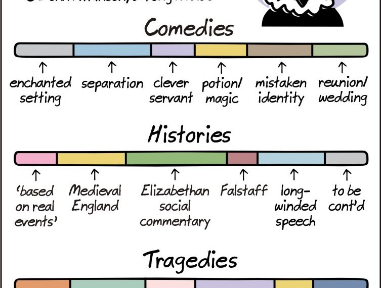 anatomy of shakespeare