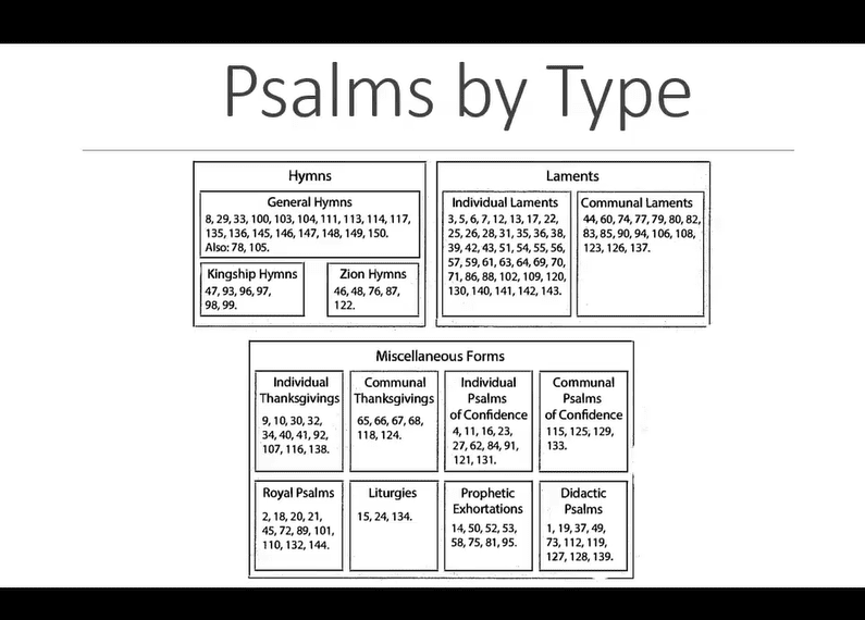 Psalms by Type